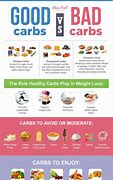 Image result for What Are Highily Processed Carbs