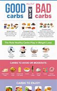 Image result for Good Carbs in Body