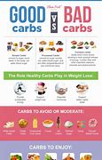 Image result for Fast and Slow Carbs List