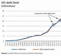 Image result for What Is the Us Debt Ceiling