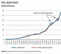 Image result for Us Debt Ceiling Chart