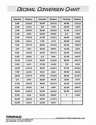 Image result for Inch Fraction to Decimal Conversion Chart