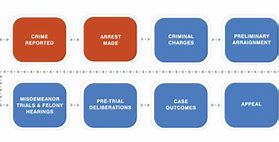 Image result for Criminal Justice System Process