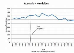 Image result for Australia Crime Rate Map