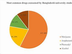 Image result for Drug Addiction in Bangladesh