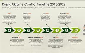 Image result for Ukraine Russia War Timeline