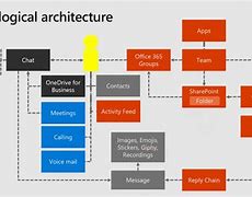 Image result for Microsoft Teams Architecture Diagram