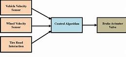 Image result for ABS Block Diagram