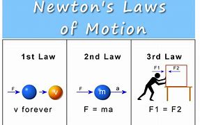Image result for Newton's 1 Law