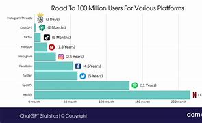 Image result for ChatGPT 100 million users