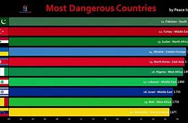 Image result for Most Dangerous Country