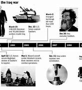 Image result for Us Iraq War Timeline