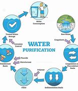 Image result for Different Water Purification Techniques