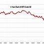 Image result for 10 Year Oil Chart