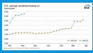 Image result for Heating Oil Prices