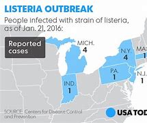 Image result for Listeria Outbreak