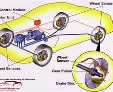 Image result for ABS Air Brake System