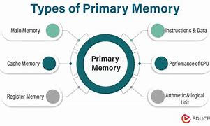 Image result for Primary Memory of Computer