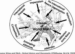 Image result for When Is World War 1