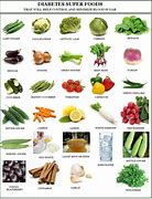 Image result for Diet for Diabetes