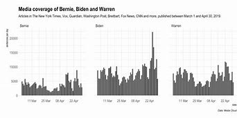 Image result for Bernie Warren Biden Chart