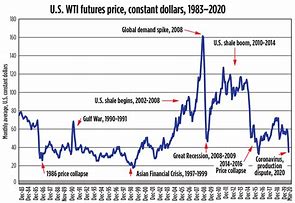 Image result for Current Oil Prices