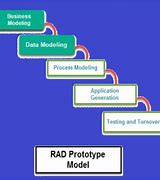 Image result for Rad Model for College Management System