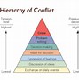 Image result for Conflict PPT