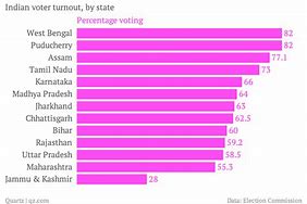 Image result for Voter Turnout by State