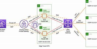 Image result for AWS Virtual Private Gateway