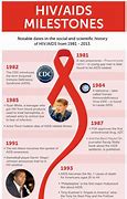 Image result for HIV Timeline
