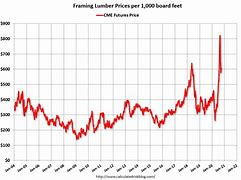 Image result for Cost of Lumber Chart