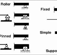 Image result for Pin and Roller Support