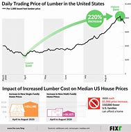 Image result for Lumber Futures Chart