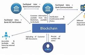 Image result for Blockchain in Banking