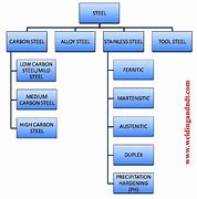 Image result for Different Steel Types
