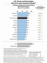 Image result for Car Insurance Ratings Consumer Reports