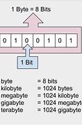 Image result for Bit Definition Computer Science