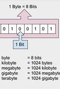 Image result for Byte Binary Digits