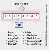 Image result for Bit vs Byte