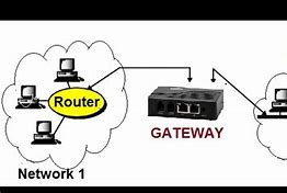 Image result for Gateway Networking