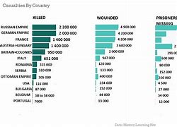 Image result for U.S. Casualties WW1