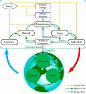 Image result for Sustainable Manufacturing