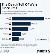 Image result for War Death Count