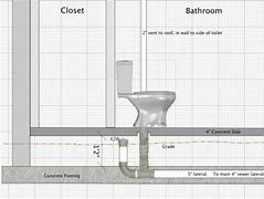 Image result for Toilet Plumbing Under Slab
