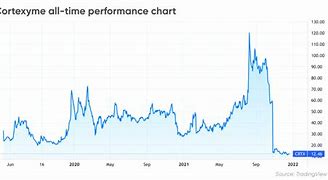 Image result for Cortexyme IPO
