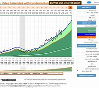 Image result for Lowe's Stock Price