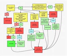 Image result for Impeachment Evidence Flowchart