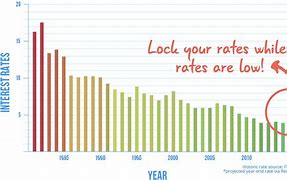 Image result for VA Mortgage Rates