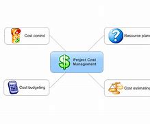 Image result for Project Cost Management PMBOK